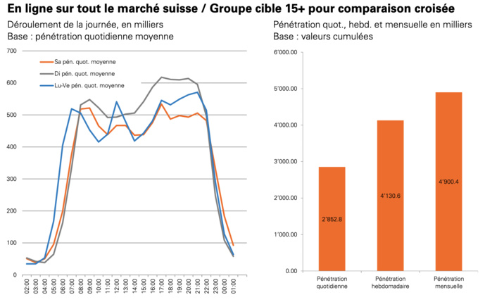 Suisse : les médias en ligne atteignent quelque 5 millions de personnes par mois Suisse : les médias en ligne atteignent quelque 5 millions de personnes par mois