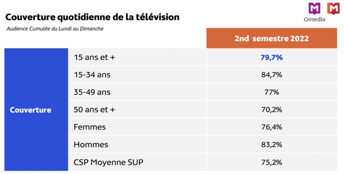 Sénégal : l'audience de la TV, de la radio et les usages Internet à Dakar Sénégal : l'audience de la TV, de la radio et les usages Internet à Dakar