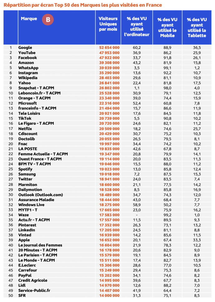 Médiamétrie et Médiamétrie//NetRatings - Audience Internet Global - Tous lieux de connexion - France - Décembre 2022 - Base : 2 ans et plus Copyright Médiamétrie - Tous droits réservés Médiamétrie et Médiamétrie//NetRatings - Audience Internet Global - Tous lieux de connexion - France - Décembre 2022 - Base : 2 ans et plus Copyright Médiamétrie - Tous droits réservés