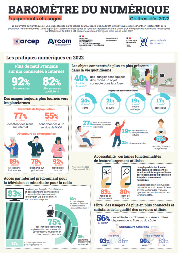 En France, les usages et les pratiques se numérisent En France, les usages et les pratiques se numérisent