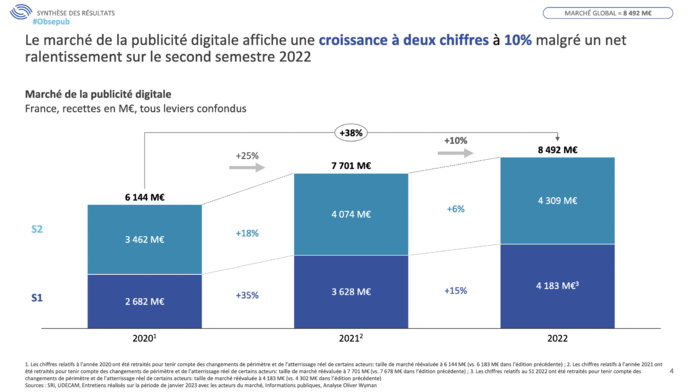 En 2022, le marché de la publicité digitale affiche une croissance de 10% En 2022, le marché de la publicité digitale affiche une croissance de 10%