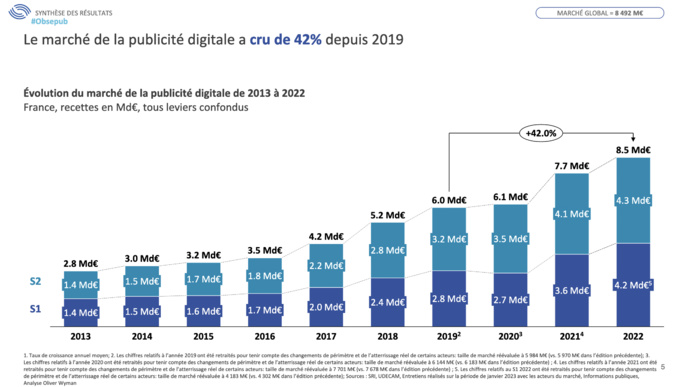 En 2022, le marché de la publicité digitale affiche une croissance de 10% En 2022, le marché de la publicité digitale affiche une croissance de 10%