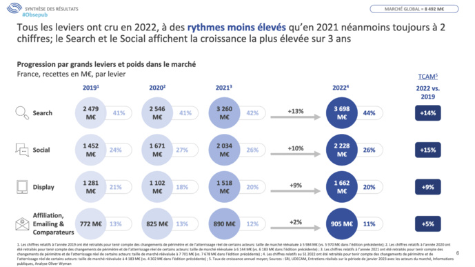 En 2022, le marché de la publicité digitale affiche une croissance de 10% En 2022, le marché de la publicité digitale affiche une croissance de 10%