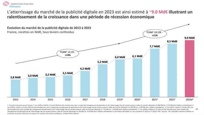 En 2022, le marché de la publicité digitale affiche une croissance de 10% En 2022, le marché de la publicité digitale affiche une croissance de 10%