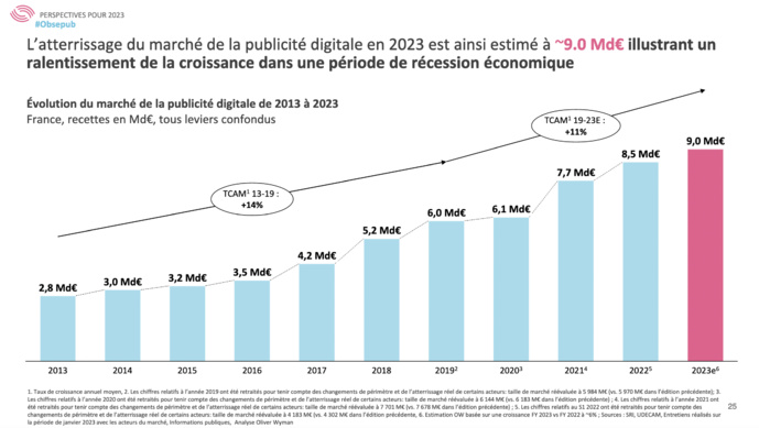 En 2022, le marché de la publicité digitale affiche une croissance de 10%