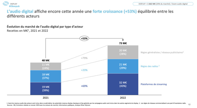 En 2022, le marché de la publicité digitale affiche une croissance de 10% En 2022, le marché de la publicité digitale affiche une croissance de 10%