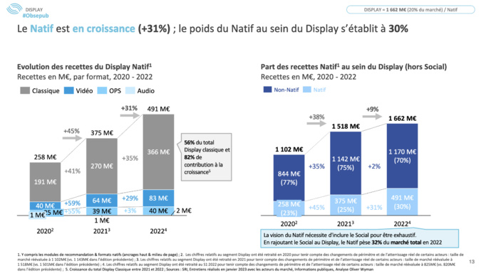 En 2022, le marché de la publicité digitale affiche une croissance de 10% En 2022, le marché de la publicité digitale affiche une croissance de 10%