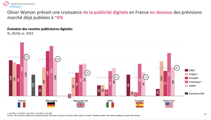 En 2022, le marché de la publicité digitale affiche une croissance de 10% En 2022, le marché de la publicité digitale affiche une croissance de 10%