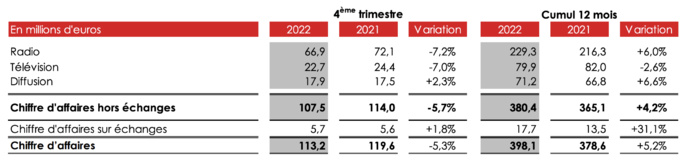 NRJ Group : croissance du chiffre d’affaires de + 4.2% en 2022 NRJ Group : croissance du chiffre d’affaires de + 4.2% en 2022