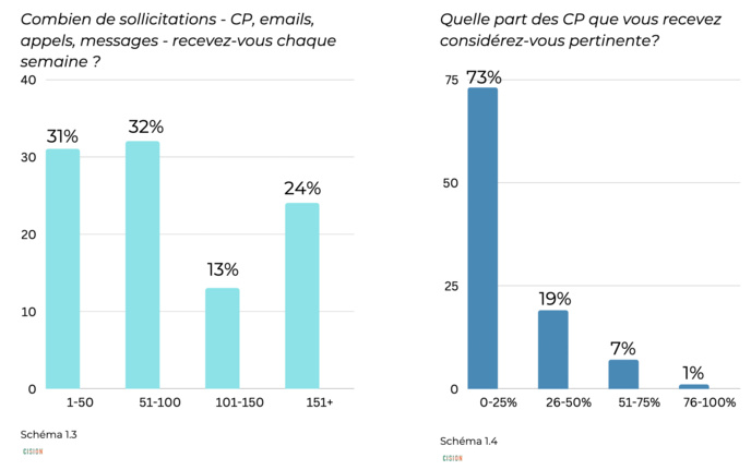 "State of The Media 2022" : les journalistes français constituent environ 10% du panel "State of The Media 2022" : les journalistes français constituent environ 10% du panel