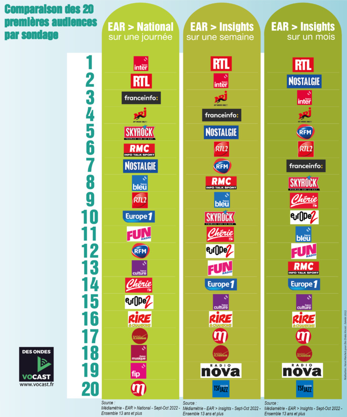 "Des Ondes Vocast" s'intéresse à Europe 2 "Des Ondes Vocast" s'intéresse à Europe 2