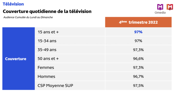 Médiamétrie : les audiences en Côte d'Ivoire Médiamétrie : les audiences en Côte d'Ivoire
