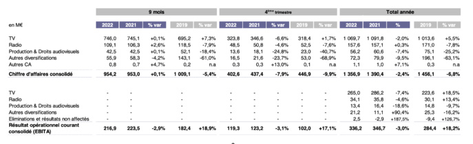 Groupe M6 : légère hausse du chiffre d'affaires du pôle Radio Groupe M6 : légère hausse du chiffre d'affaires du pôle Radio
