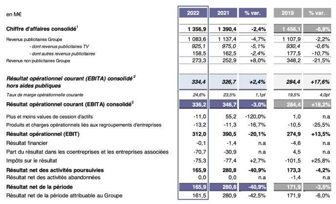 Groupe M6 : légère hausse du chiffre d'affaires du pôle Radio Groupe M6 : légère hausse du chiffre d'affaires du pôle Radio