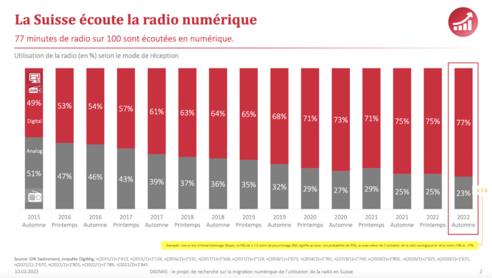 La Suisse écoute la radio numérique