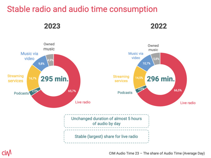 Les Belges passent près de 5 heures par jour à écouter de l'audio Les Belges passent près de 5 heures par jour à écouter de l'audio