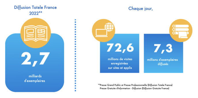 Presse : plus de 7 millions d'exemplaires chaque jour Presse : plus de 7 millions d'exemplaires chaque jour