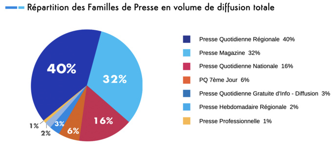Presse : plus de 7 millions d'exemplaires chaque jour Presse : plus de 7 millions d'exemplaires chaque jour