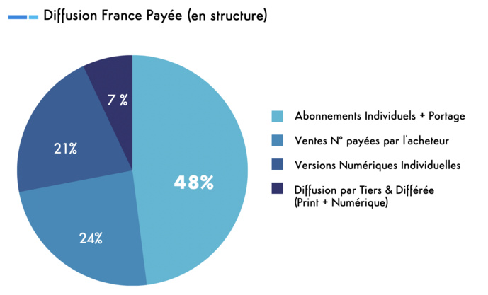 Presse : plus de 7 millions d'exemplaires chaque jour Presse : plus de 7 millions d'exemplaires chaque jour