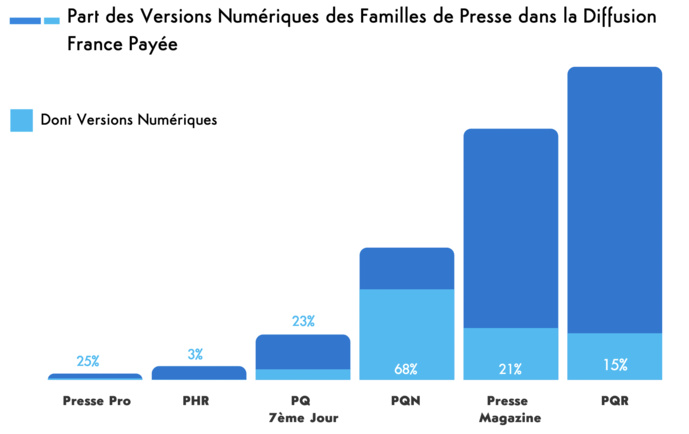 Presse : plus de 7 millions d'exemplaires chaque jour Presse : plus de 7 millions d'exemplaires chaque jour
