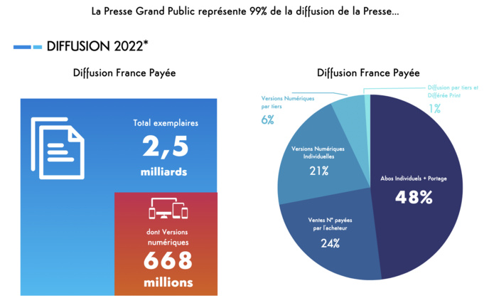 Presse : plus de 7 millions d'exemplaires chaque jour Presse : plus de 7 millions d'exemplaires chaque jour