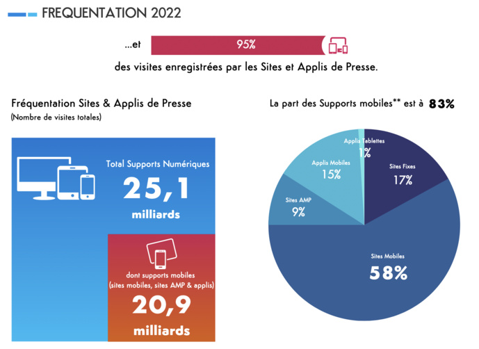 Presse : plus de 7 millions d'exemplaires chaque jour Presse : plus de 7 millions d'exemplaires chaque jour