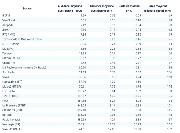 Les audiences des radios en Belgique Les audiences des radios en Belgique