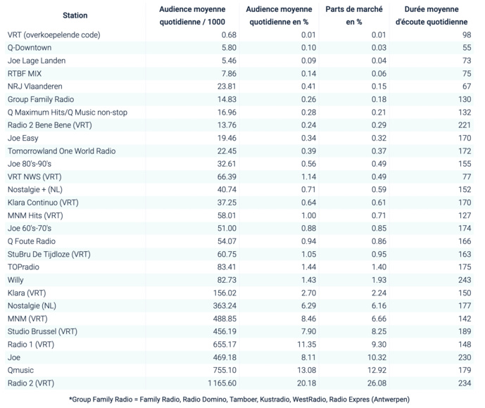 Les audiences des radios en Belgique Les audiences des radios en Belgique