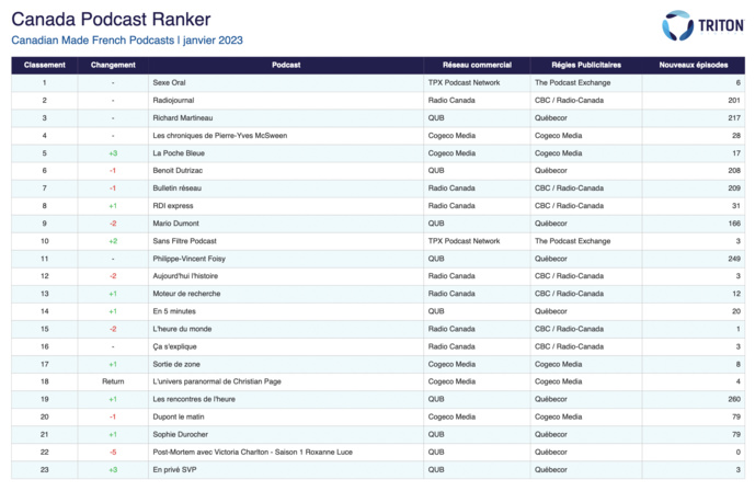 Canada : les podcasts francophones les écoutés Canada : les podcasts francophones les écoutés
