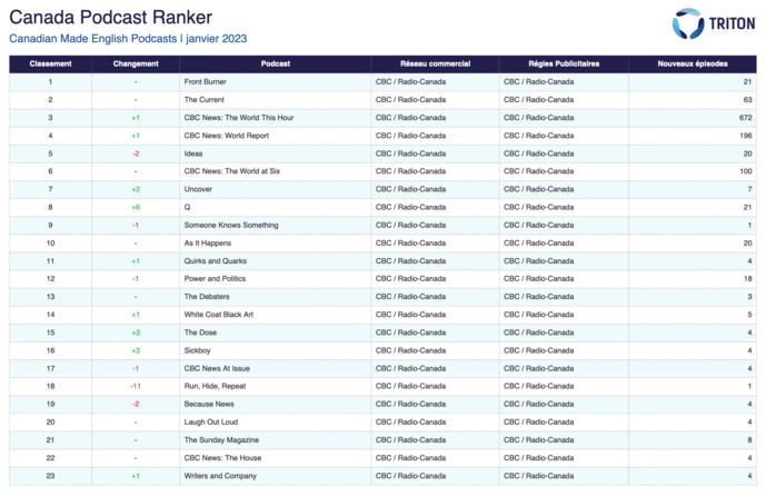 Canada : les podcasts francophones les écoutés Canada : les podcasts francophones les écoutés