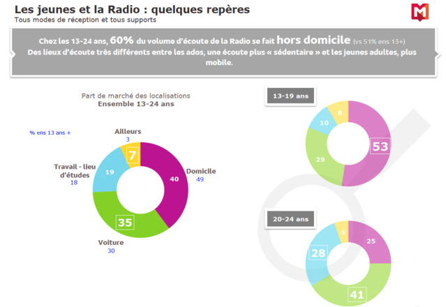 Les jeunes et la radio Les jeunes et la radio