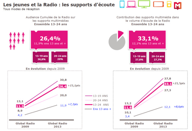 Les jeunes et la radio Les jeunes et la radio