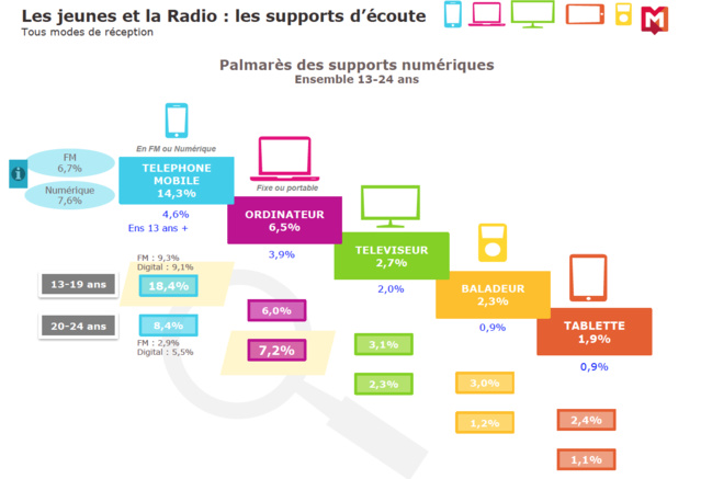 Les jeunes et la radio Les jeunes et la radio