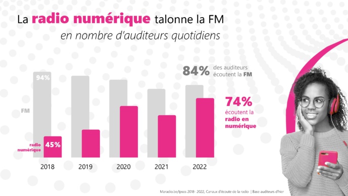 Belgique : le numérique talonne la FM Belgique : le numérique talonne la FM