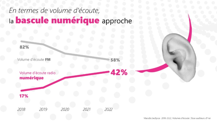 Belgique : le numérique talonne la FM Belgique : le numérique talonne la FM