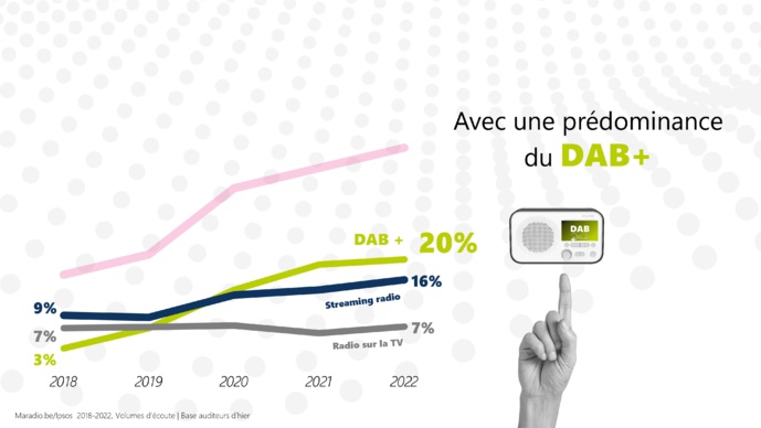 Belgique : le numérique talonne la FM Belgique : le numérique talonne la FM