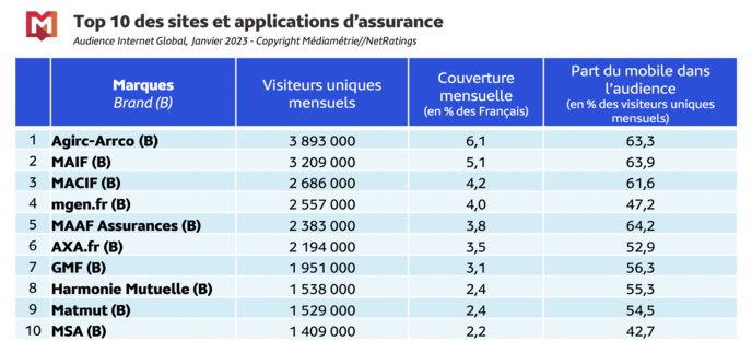 Médiamétrie et Médiamétrie//NetRatings - Audience Internet Global - Tous lieux de connexion - France - Janvier 2023 - Base : 2 ans et plus Copyright Médiamétrie - Tous droits réservés