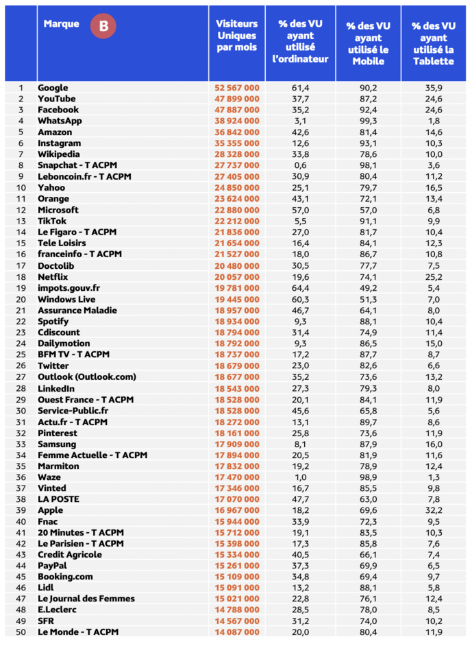 Médiamétrie et Médiamétrie//NetRatings - Audience Internet Global - Tous lieux de connexion - France - Janvier 2023 - Base : 2 ans et plus Copyright Médiamétrie - Tous droits réservés Médiamétrie et Médiamétrie//NetRatings - Audience Internet Global - Tous lieux de connexion - France - Janvier 2023 - Base : 2 ans et plus Copyright Médiamétrie - Tous droits réservés