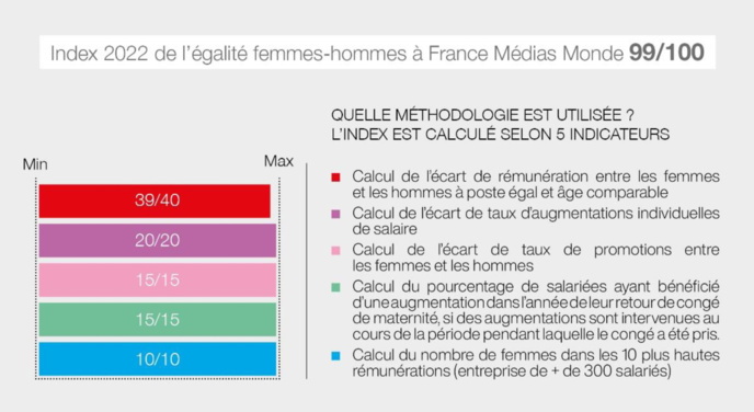 France Médias Monde conserve le score de 99/100 à l’index de l’égalité Femmes-Hommes France Médias Monde conserve le score de 99/100 à l’index de l’égalité Femmes-Hommes