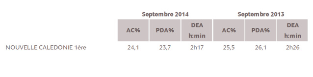 Source : Médiamétrie - Etude ad hoc Nouvelle Calédonie - Septembre 2014 - 13 ans et plus Copyright Médiamétrie - Tous droits réservés