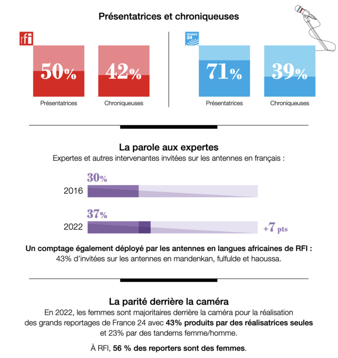 52% de femmes sur les antennes de France Médias Monde 52% de femmes sur les antennes de France Médias Monde