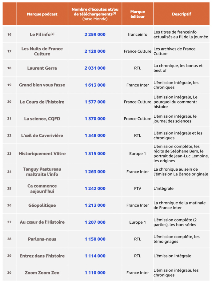 Médiamétrie - eStat Podcast- Février 2023 - Copyright Médiamétrie - Tous droits réservés Médiamétrie - eStat Podcast- Février 2023 - Copyright Médiamétrie - Tous droits réservés