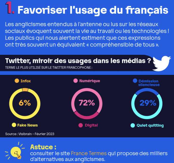 L'Arcom incite les radios à promouvoir l'usage et le respect du français L'Arcom incite les radios à promouvoir l'usage et le respect du français