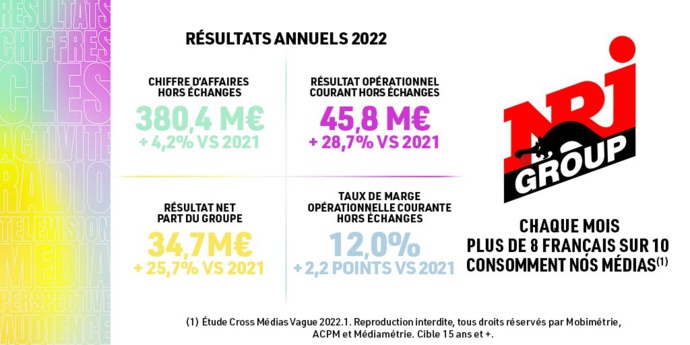 NRJ Group : une forte croissance des résultats en 2022 NRJ Group : une forte croissance des résultats en 2022