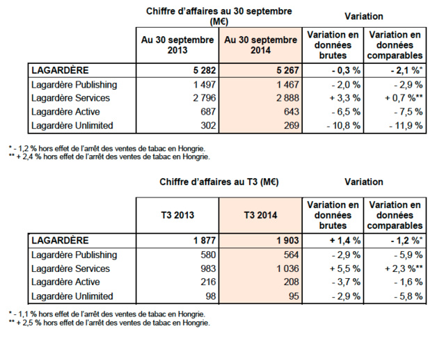 Lagardère Active : résultats contrastés pour les radios Lagardère Active : résultats contrastés pour les radios