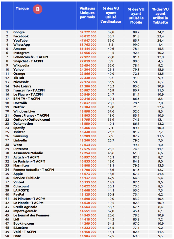 Médiamétrie et Médiamétrie//NetRatings - Audience Internet Global - Tous lieux de connexion - France - Février 2023 - Base : 2 ans et plus Copyright Médiamétrie - Tous droits réservés Médiamétrie et Médiamétrie//NetRatings - Audience Internet Global - Tous lieux de connexion - France - Février 2023 - Base : 2 ans et plus Copyright Médiamétrie - Tous droits réservés