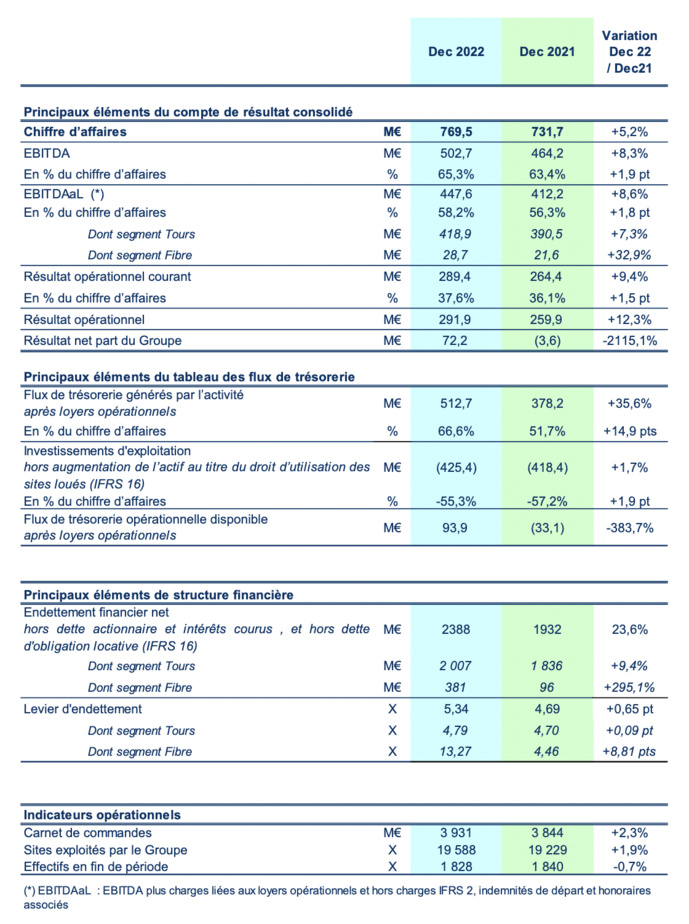 TDF affiche un chiffre d’affaires en hausse TDF affiche un chiffre d’affaires en hausse