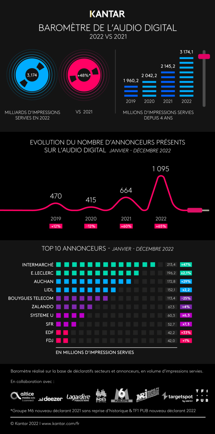 Kantar : l’Audio Digital poursuit sa forte progression Kantar : l’Audio Digital poursuit sa forte progression