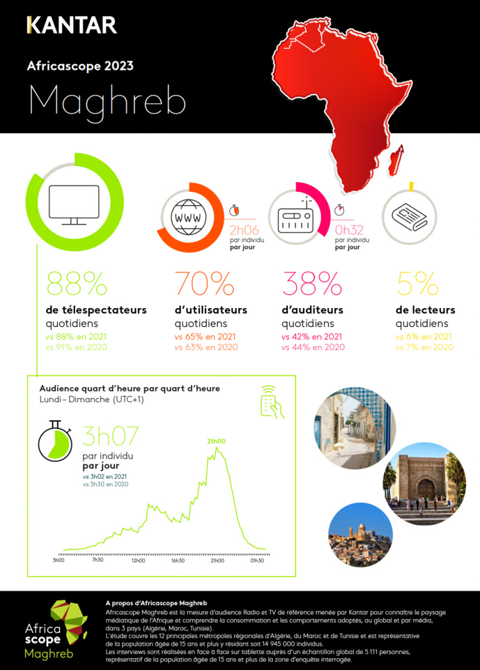 Kantar publie les résultats de l'Africascope Maghreb 2022