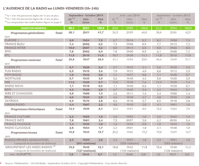 Communiqué Médiamétrie 126 000 Radio Septembre-Octobre 2014 Communiqué Médiamétrie 126 000 Radio Septembre-Octobre 2014